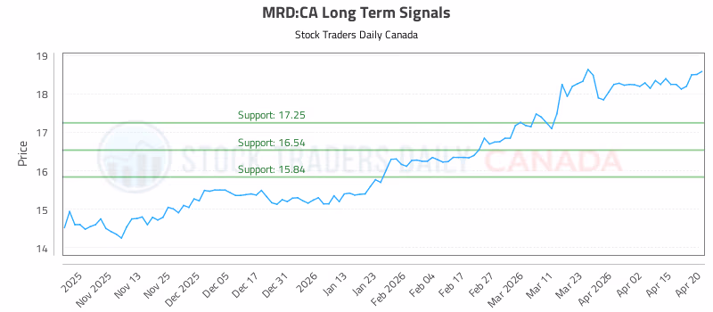 Stock Chart for MRD:CA