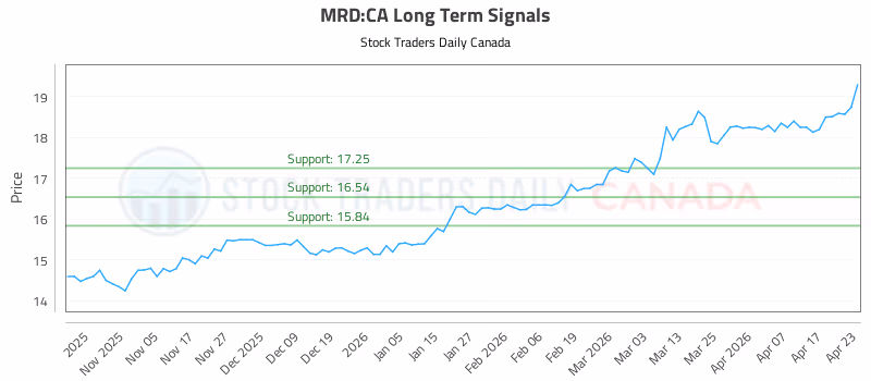 Stock Chart for MRD:CA