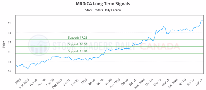 Stock Chart for MRD:CA