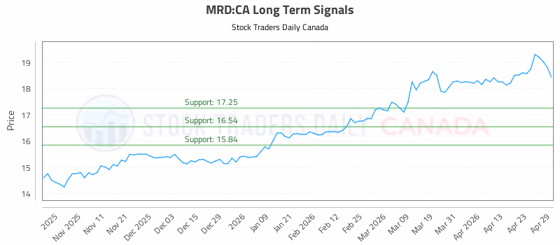 Stock Chart for MRD:CA