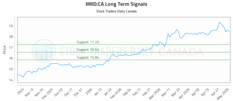 Stock Chart for MRD:CA