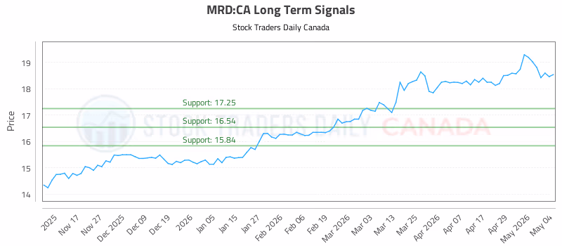 Stock Chart for MRD:CA