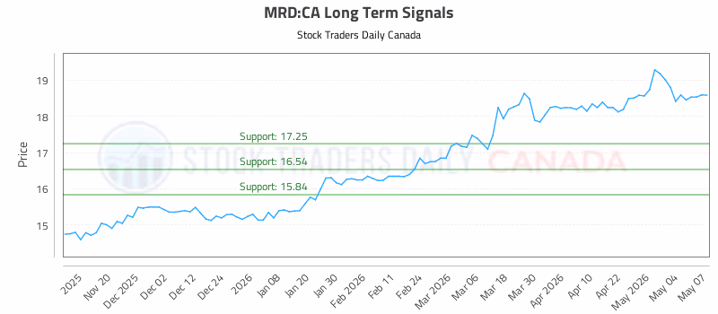 Stock Chart for MRD:CA