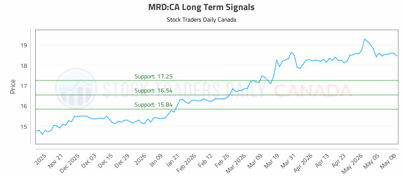 Stock Chart for MRD:CA