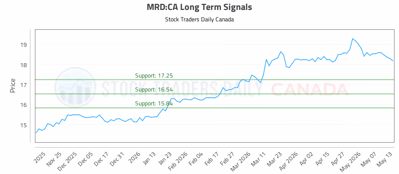 Stock Chart for MRD:CA
