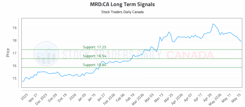 Stock Chart for MRD:CA