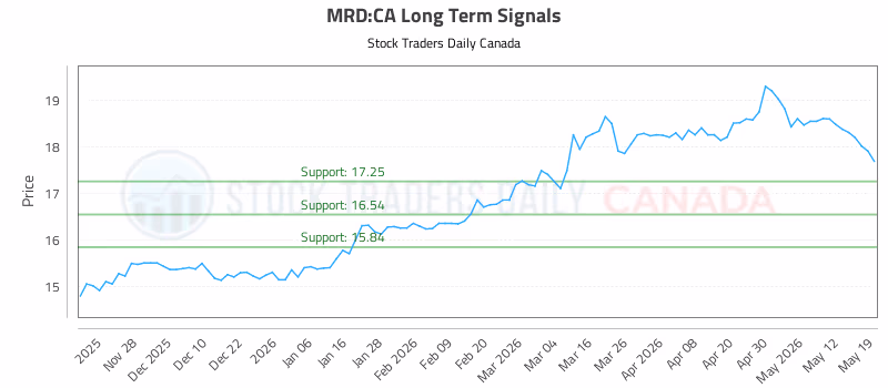 Stock Chart for MRD:CA