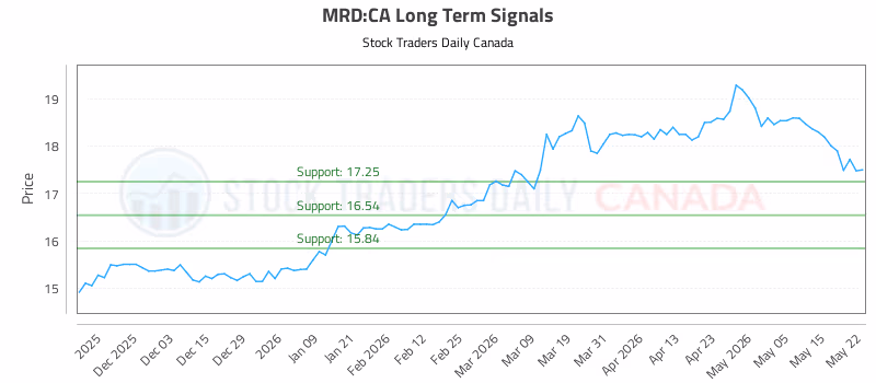 Stock Chart for MRD:CA