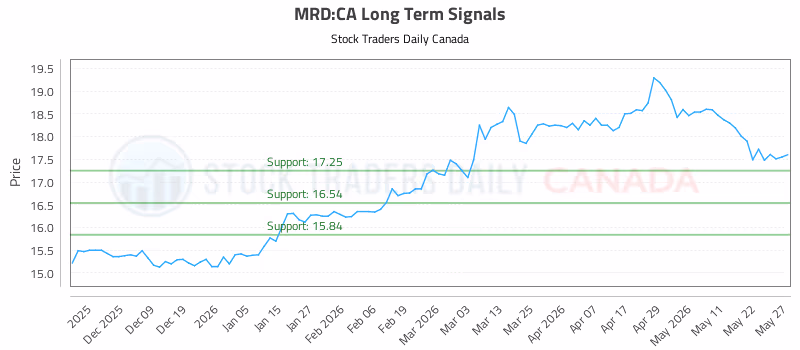 Stock Chart for MRD:CA