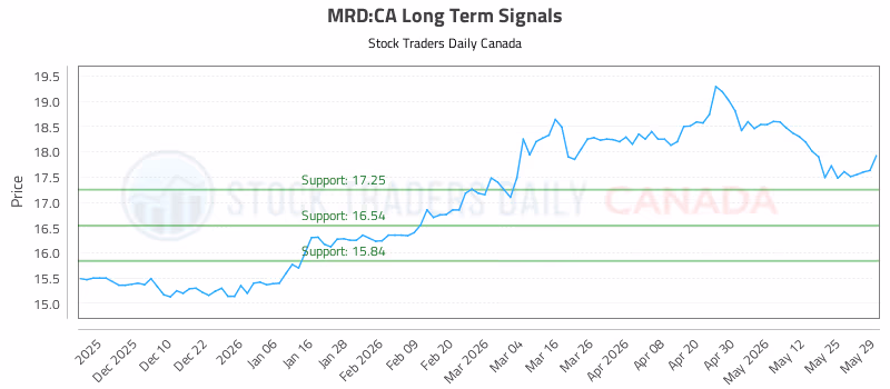 Stock Chart for MRD:CA