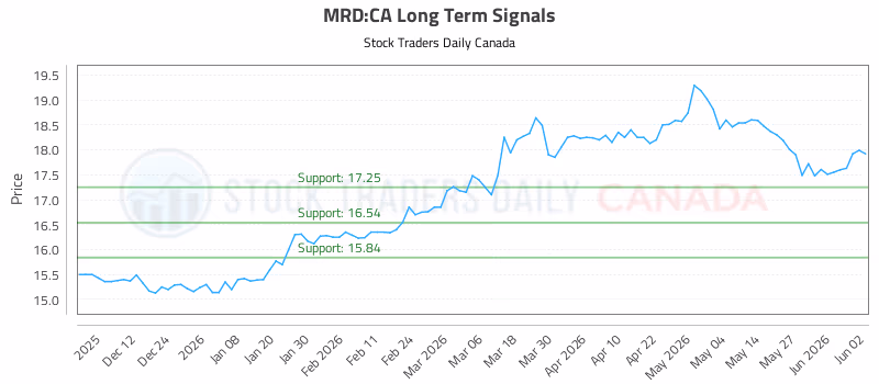 Stock Chart for MRD:CA