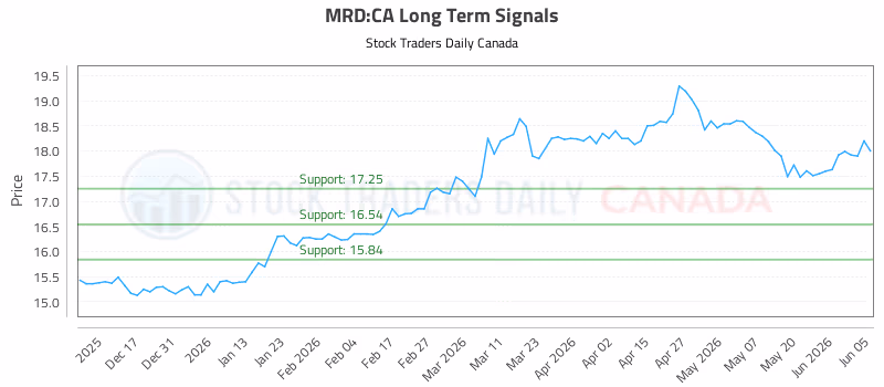 Stock Chart for MRD:CA