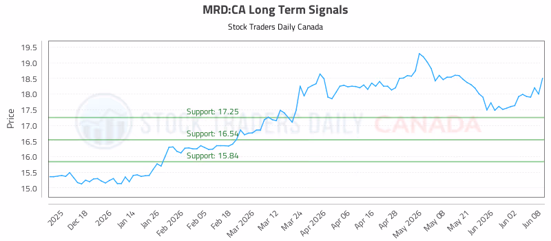 Stock Chart for MRD:CA