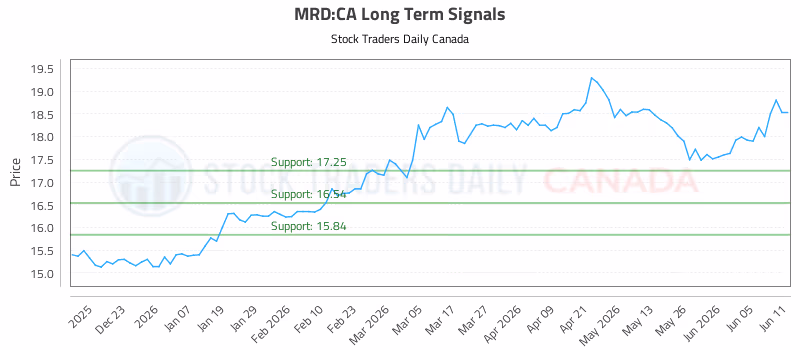 Stock Chart for MRD:CA
