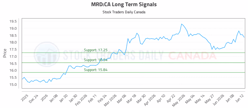Stock Chart for MRD:CA