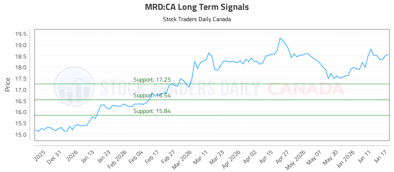 Stock Chart for MRD:CA
