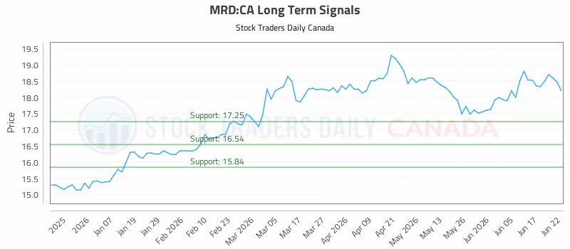 Stock Chart for MRD:CA