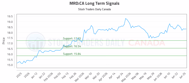 Stock Chart for MRD:CA
