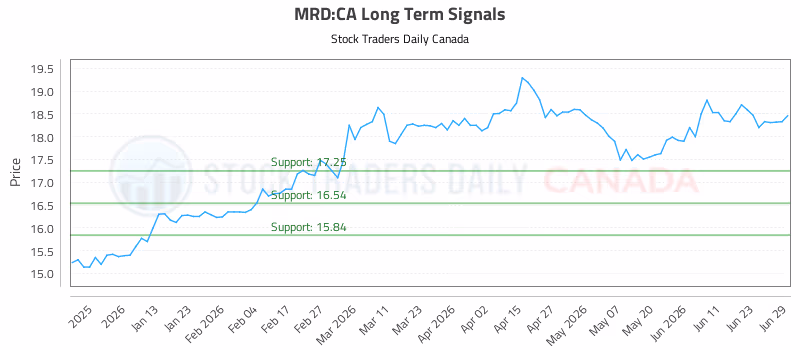 Stock Chart for MRD:CA