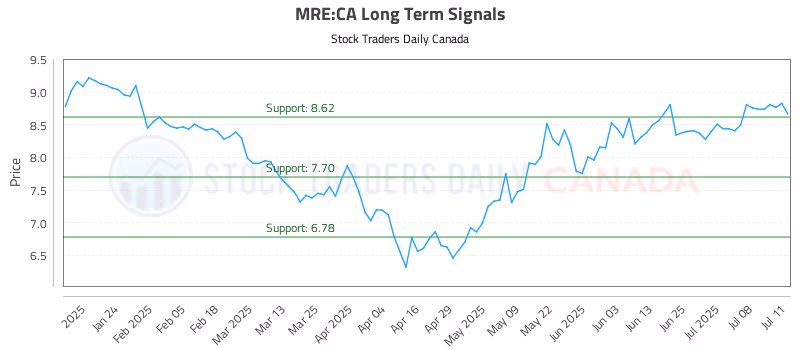 Stock Chart for MRE:CA