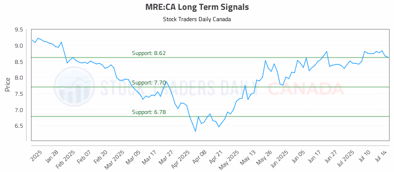 Stock Chart for MRE:CA