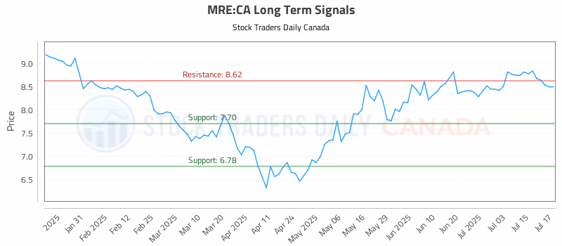 Stock Chart for MRE:CA