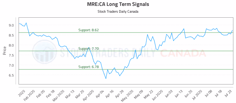 Stock Chart for MRE:CA