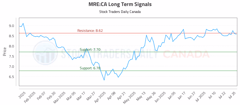 Stock Chart for MRE:CA
