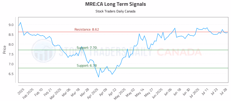 Stock Chart for MRE:CA