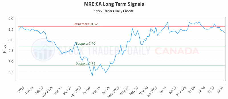 Stock Chart for MRE:CA