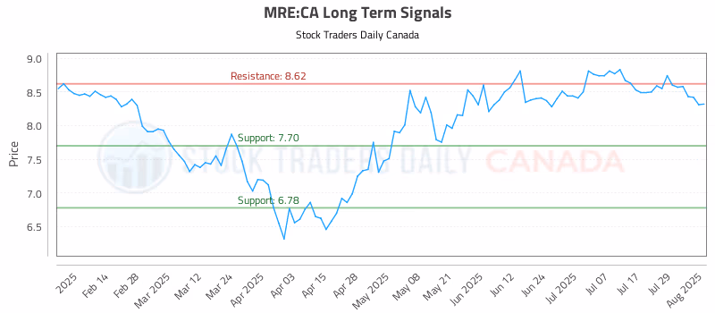 Stock Chart for MRE:CA