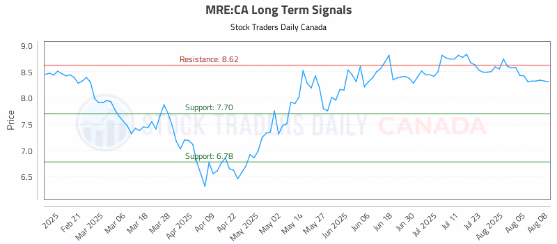 Stock Chart for MRE:CA