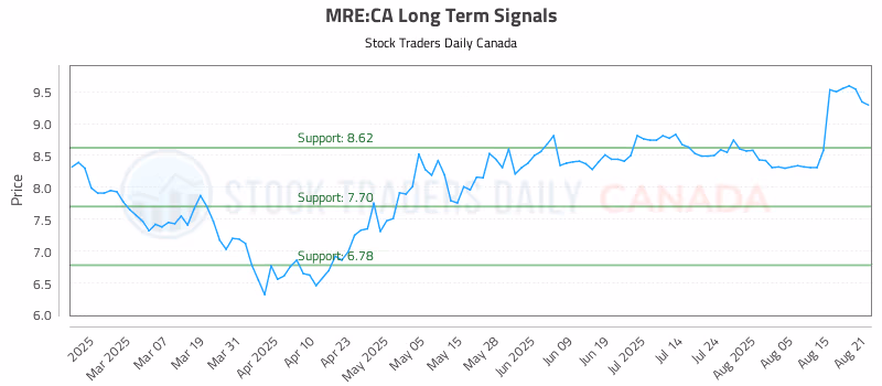 Stock Chart for MRE:CA