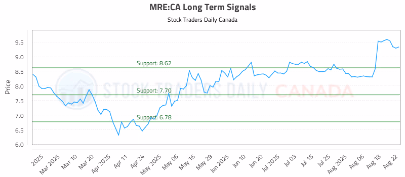 Stock Chart for MRE:CA