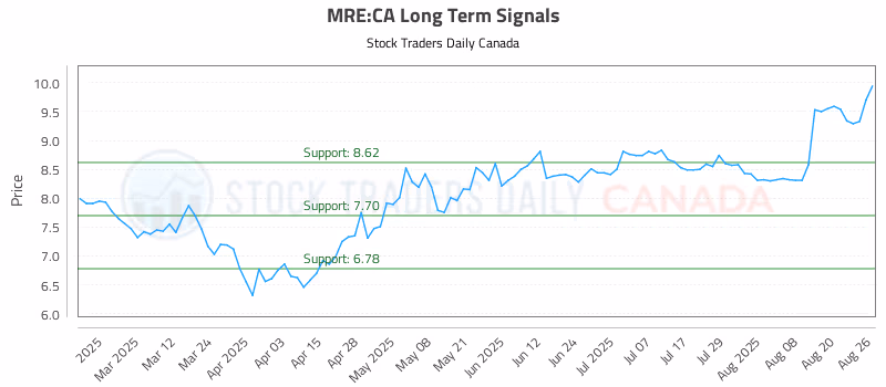 Stock Chart for MRE:CA