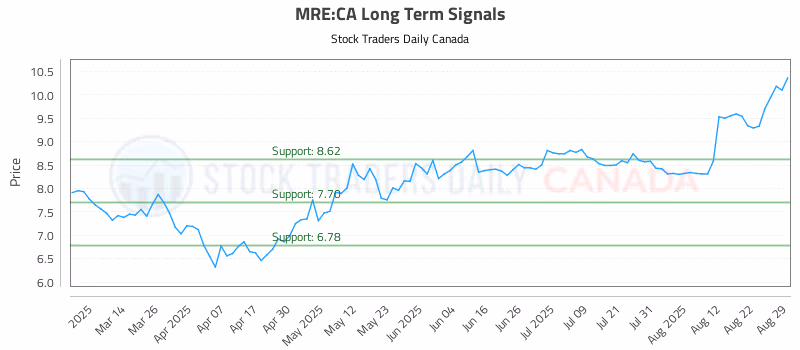 Stock Chart for MRE:CA