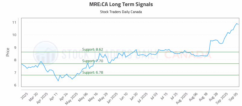 Stock Chart for MRE:CA
