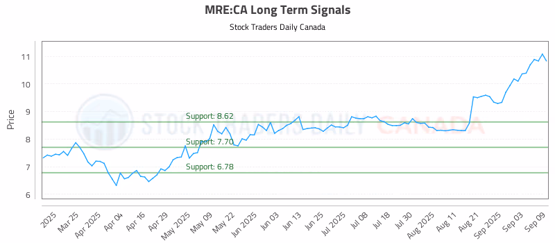 Stock Chart for MRE:CA
