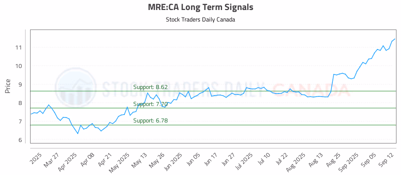 Stock Chart for MRE:CA