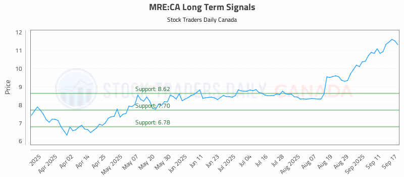 Stock Chart for MRE:CA