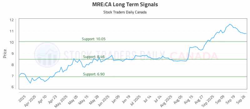Stock Chart for MRE:CA