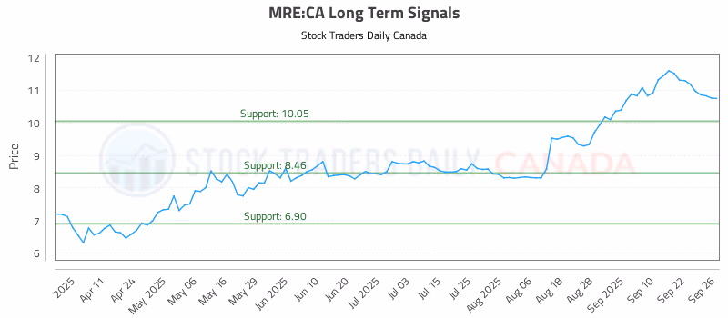 Stock Chart for MRE:CA