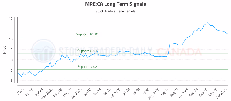 Stock Chart for MRE:CA