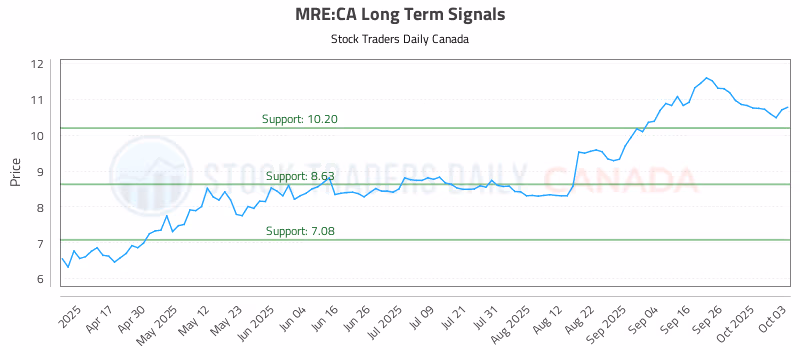 Stock Chart for MRE:CA
