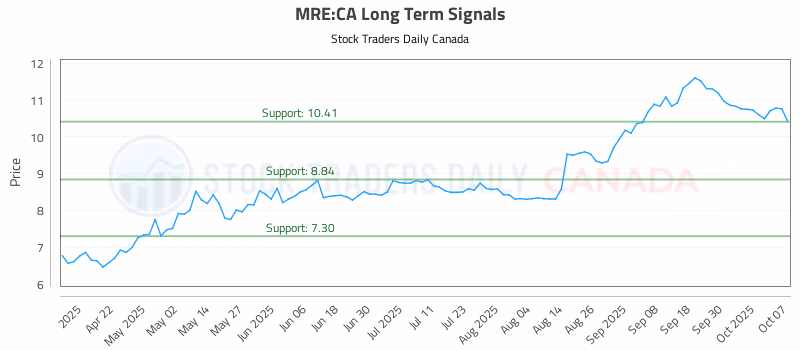 Stock Chart for MRE:CA