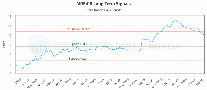 Stock Chart for MRE:CA