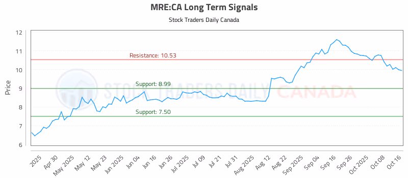 Stock Chart for MRE:CA