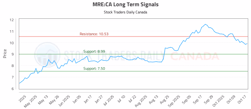 Stock Chart for MRE:CA