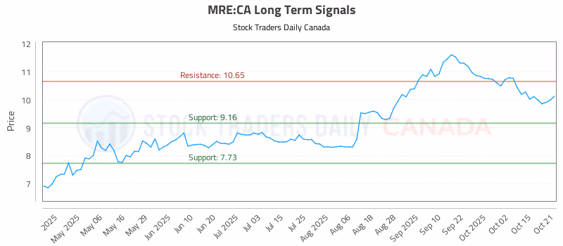 Stock Chart for MRE:CA