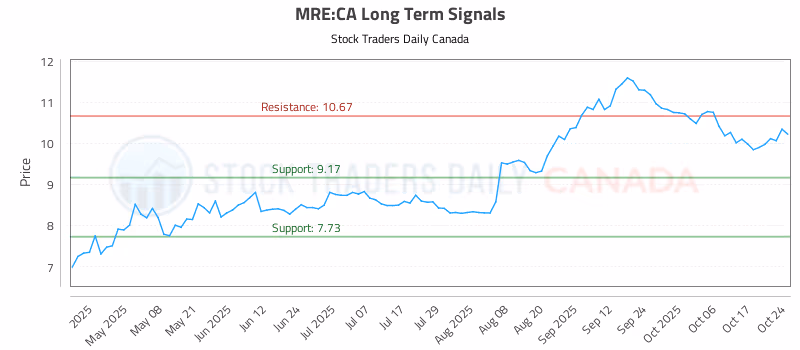 Stock Chart for MRE:CA